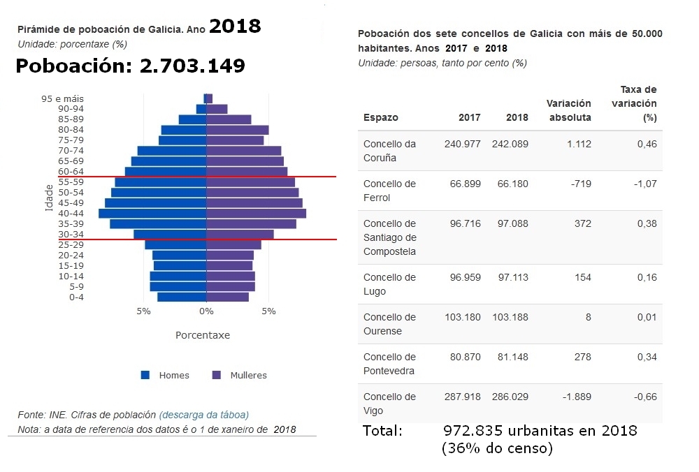 Pirámide de poboación galega en 2018