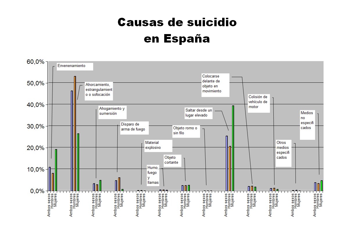 Causas de suicidio en España