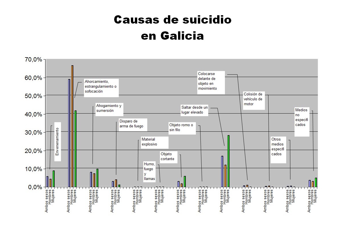 Causas de suicidio en Galicia