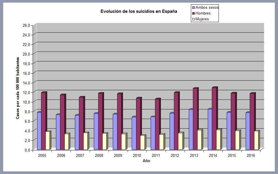 Evolución del suicidio en España