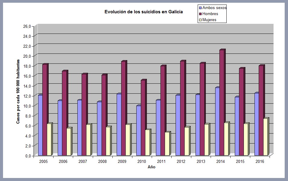 Evolución del suicidio en Galicia