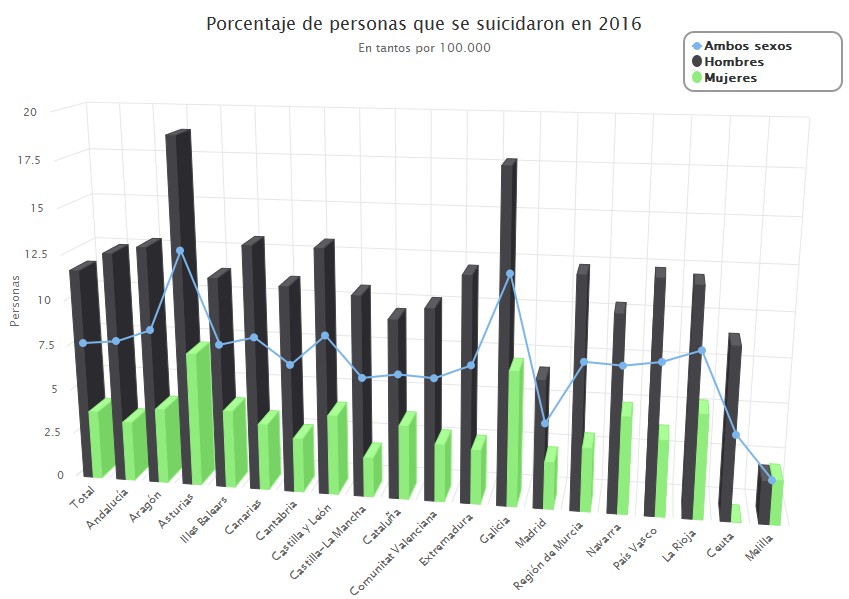 Porcentaje de suicidios en España por autonomías