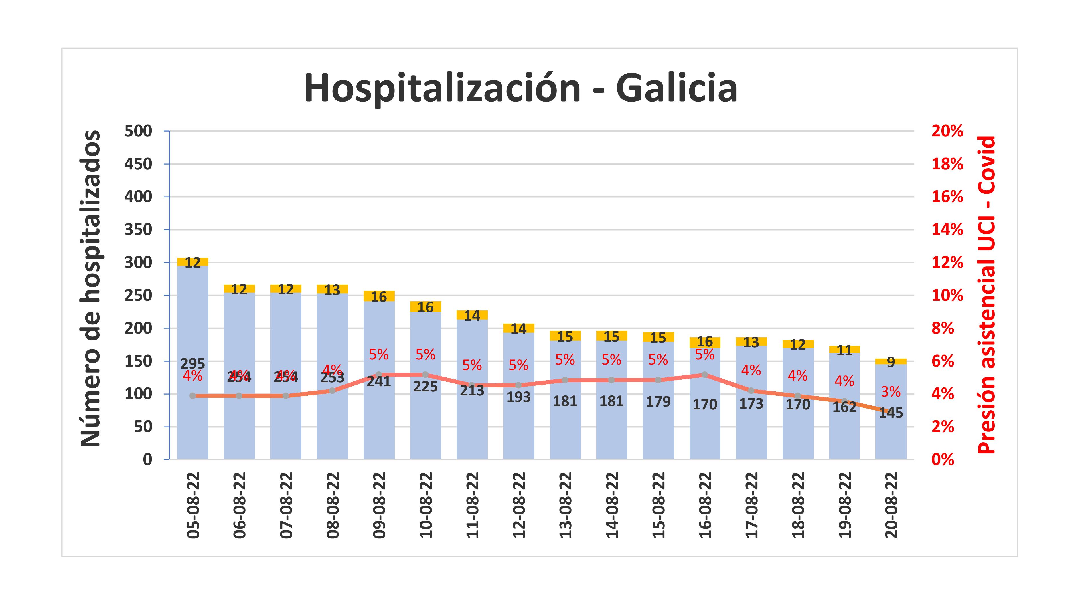 Hospitalización en Galicia 