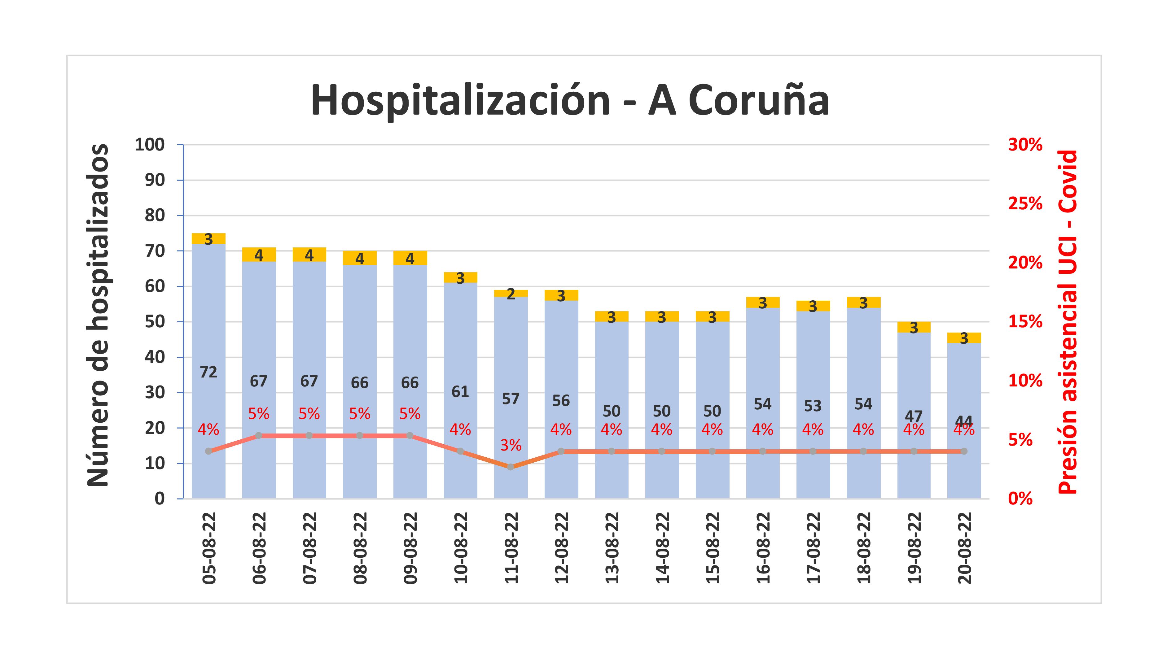 Hospitalización na área de A Coruña