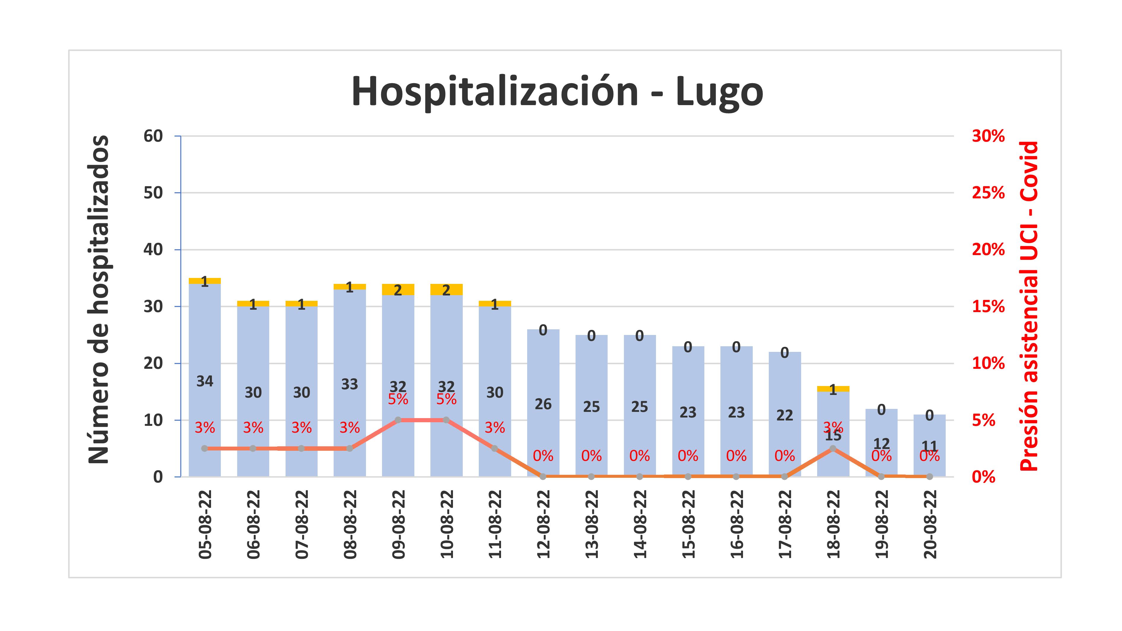 Hospitalización na área de Lugo