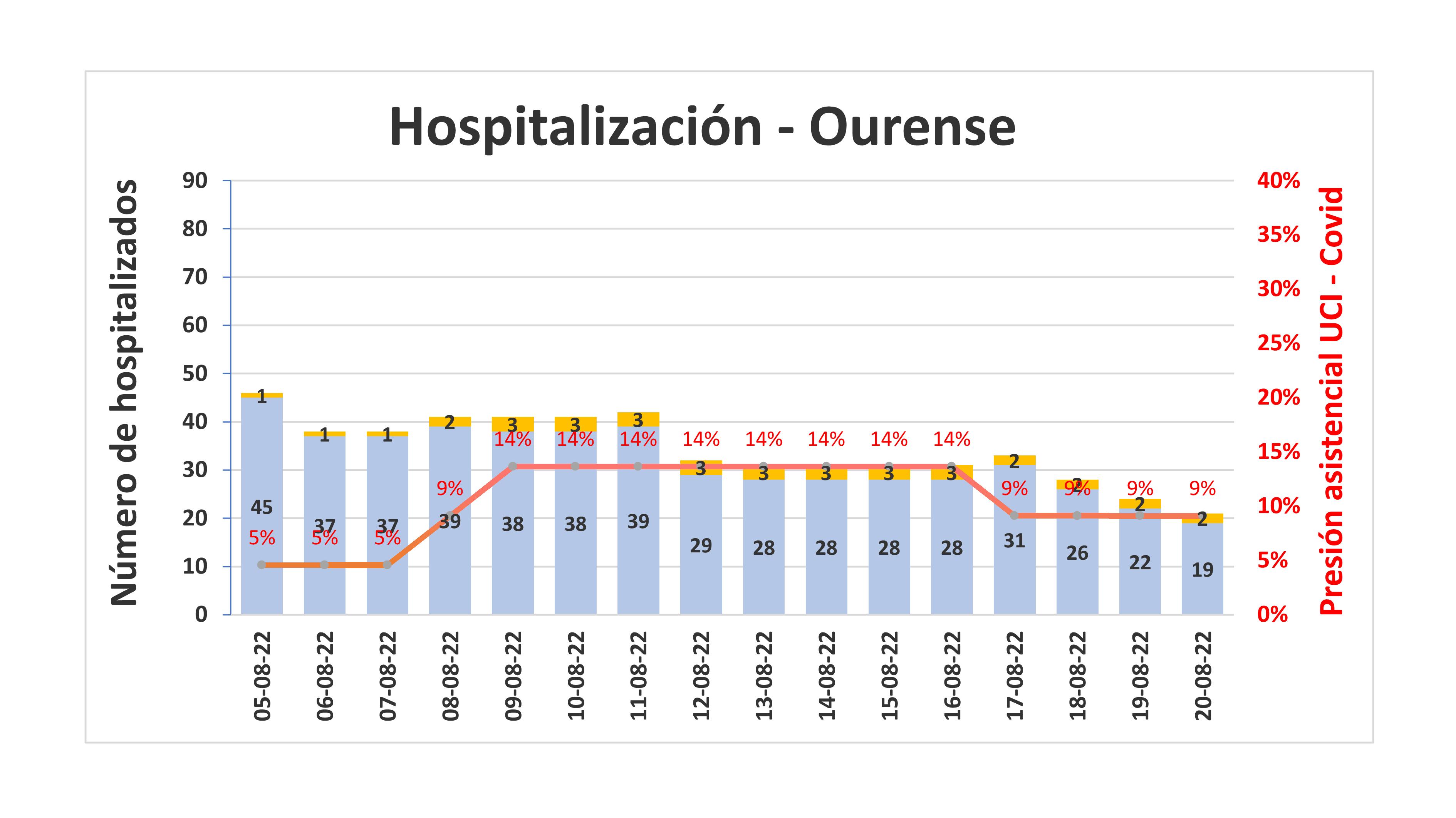 Hospitalización na área de Ourense