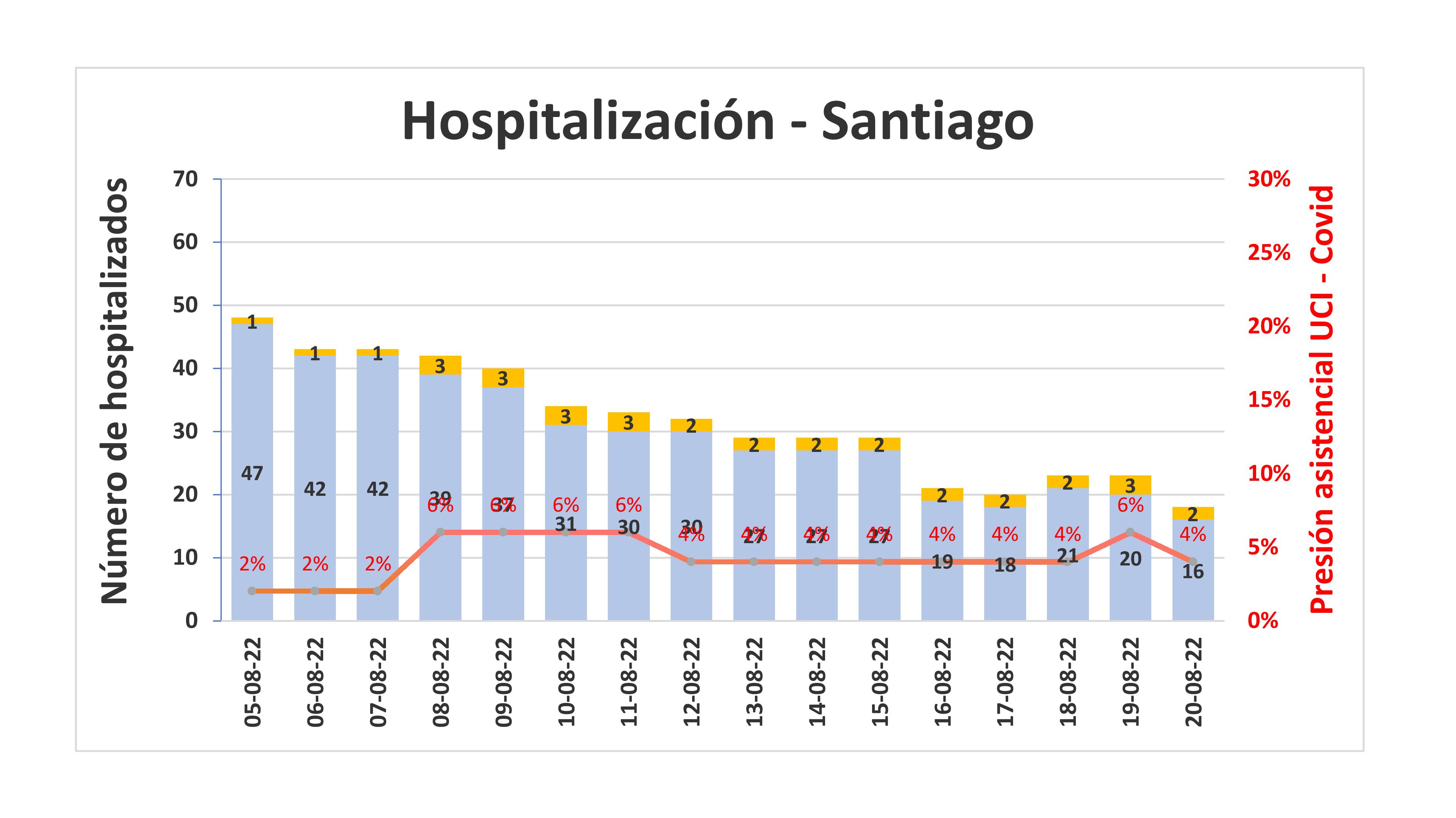 Hospitalización na área de Santiago