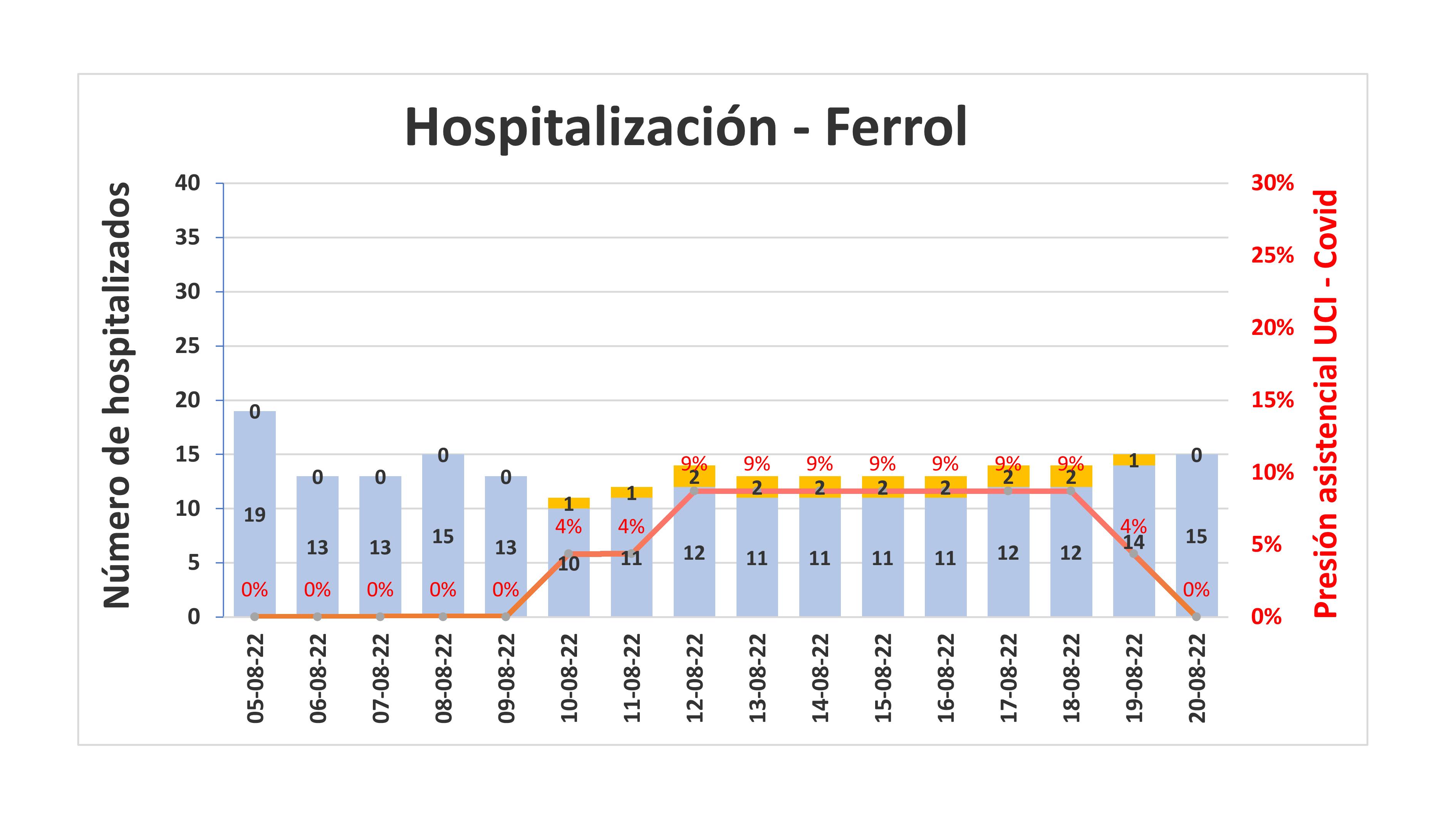 Hospitalización na área de Ferrol