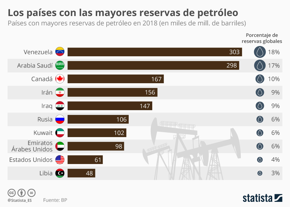 Países con mayores reservas de petróleo