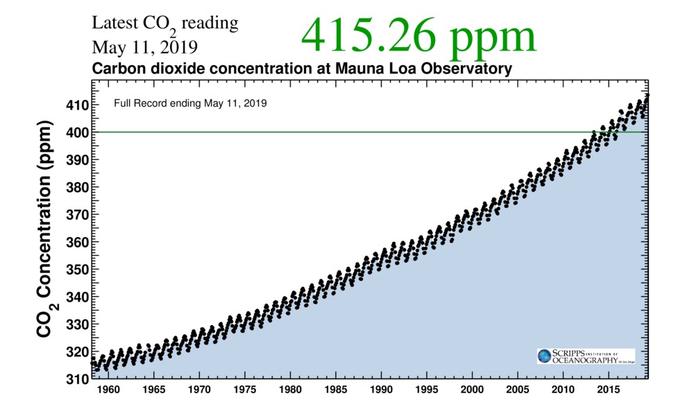 Curva de concentración de CO2 - 1960 - 2020