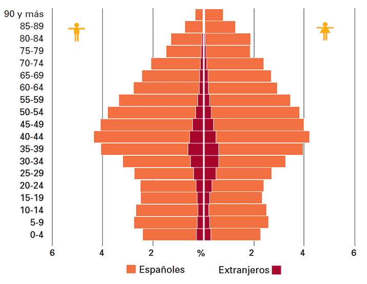 Pirámide de población española