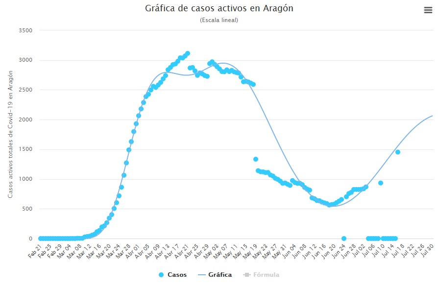 Gráfica de casos activos en Aragón