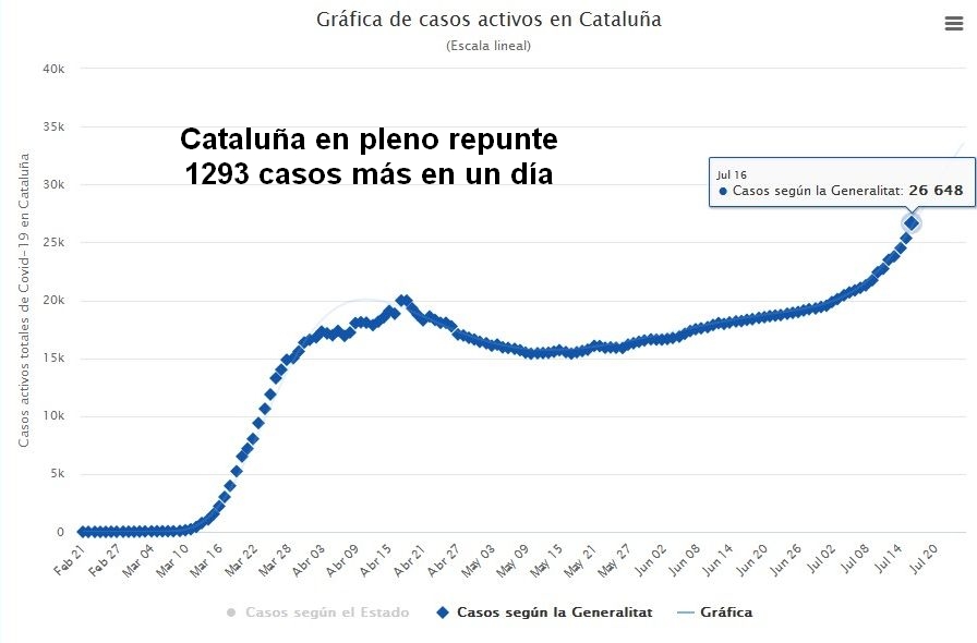 Gráfica de casos activos en Cataluña