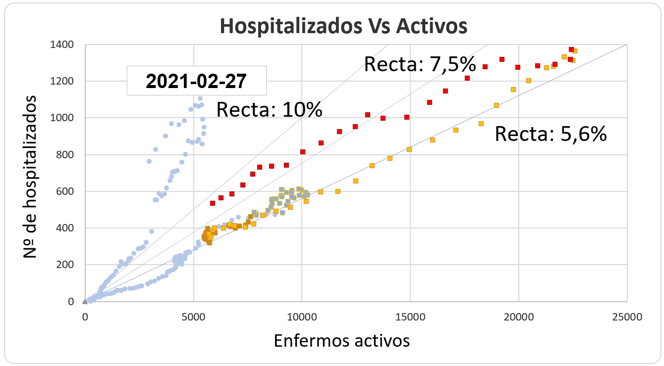 Hospitalizados Vs Activos en Galicia