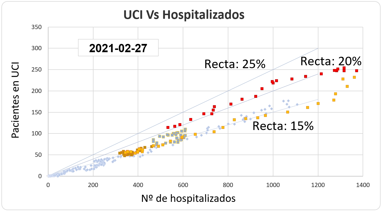 UCI Vs Hospitalizados en Galicia