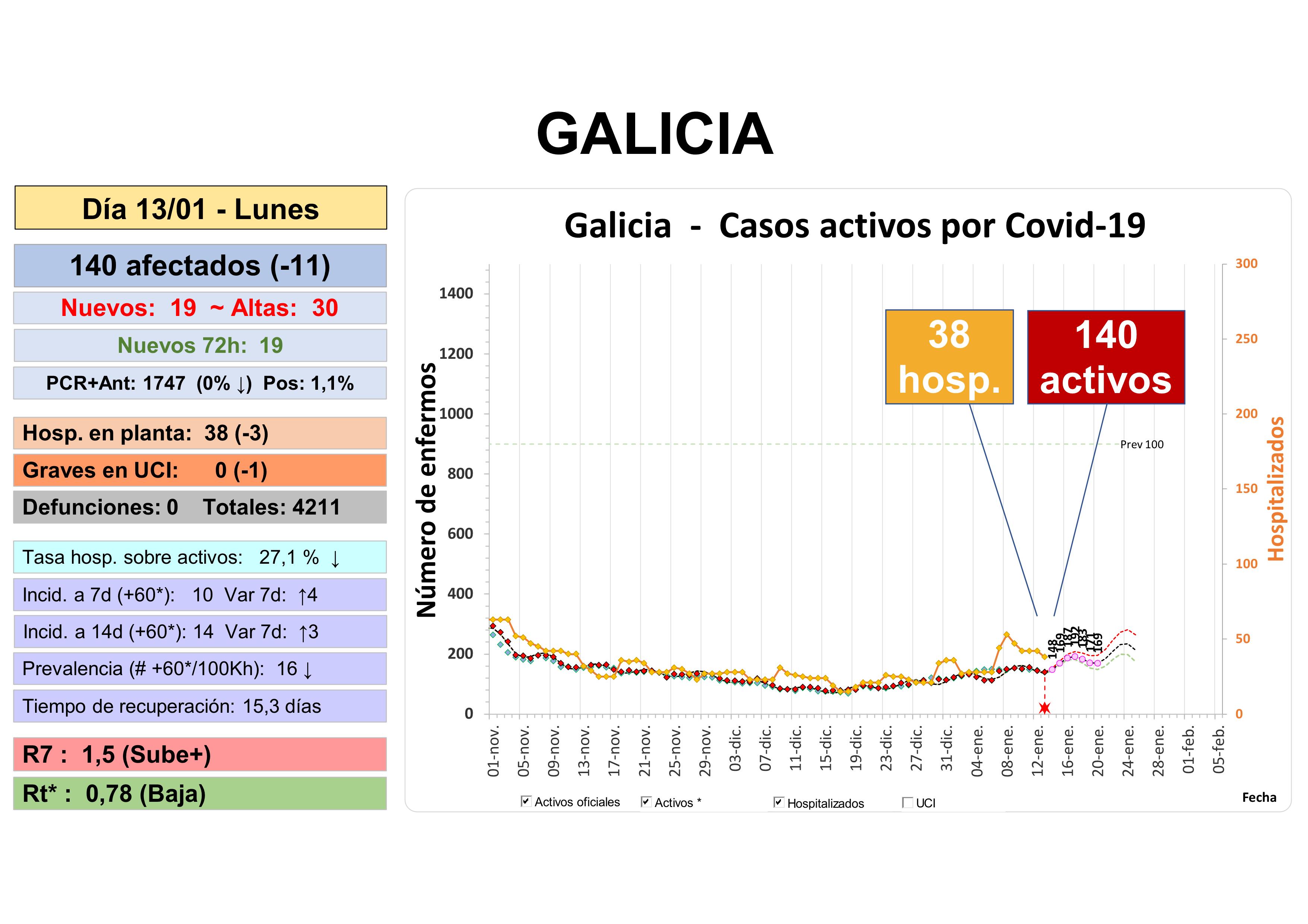 Casos activos