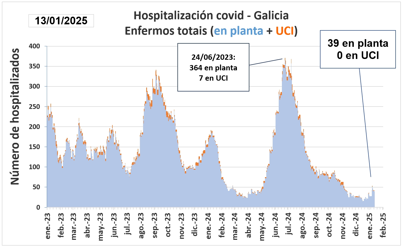 Hospitalización