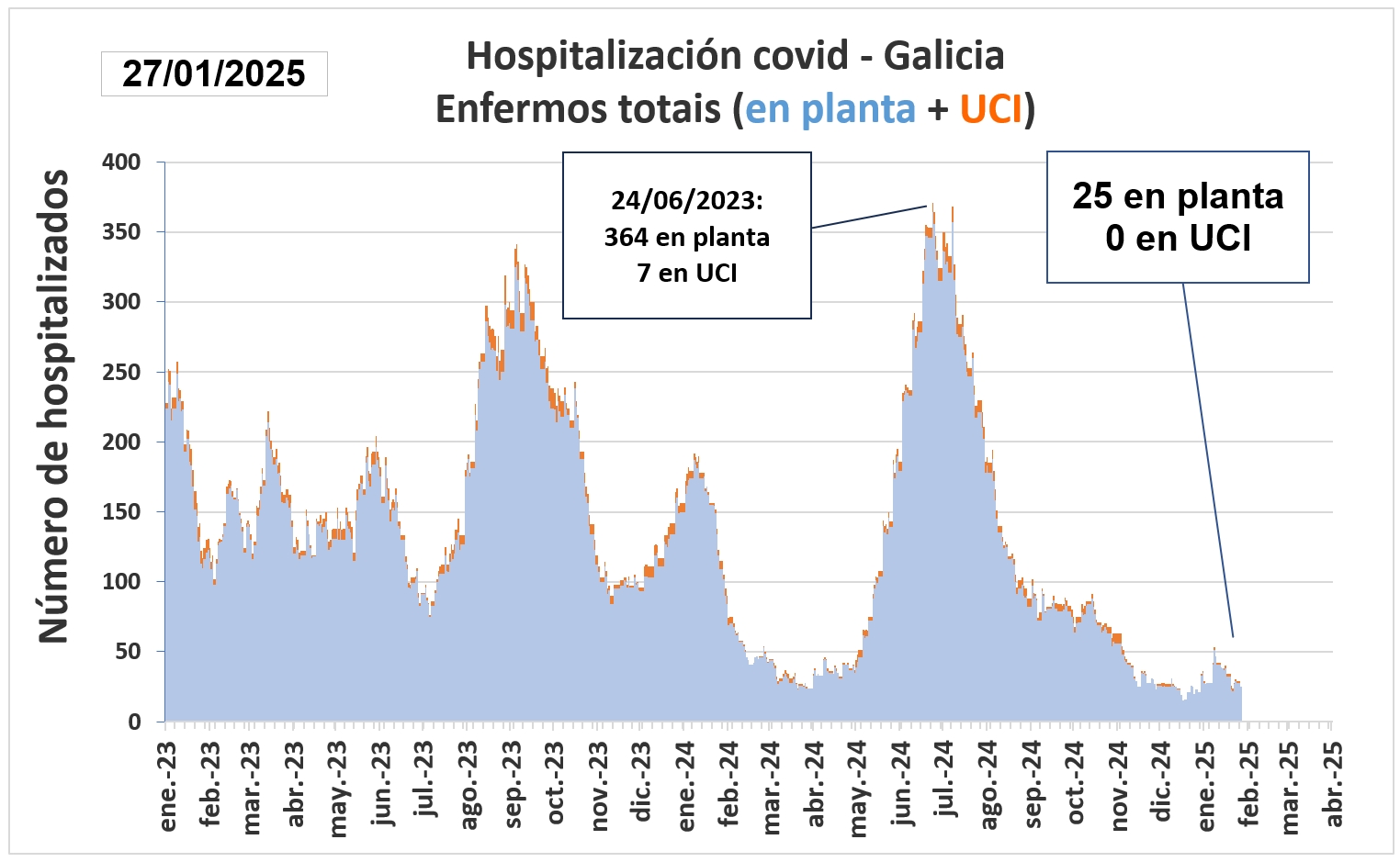 hospitalización