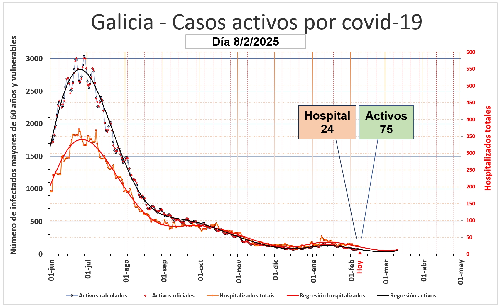 Casos activos y hospitalizados