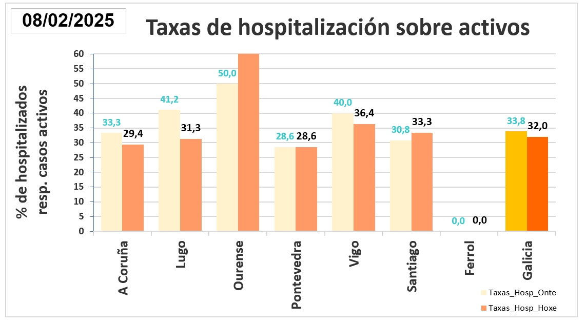 Casos activos y hospitalizados