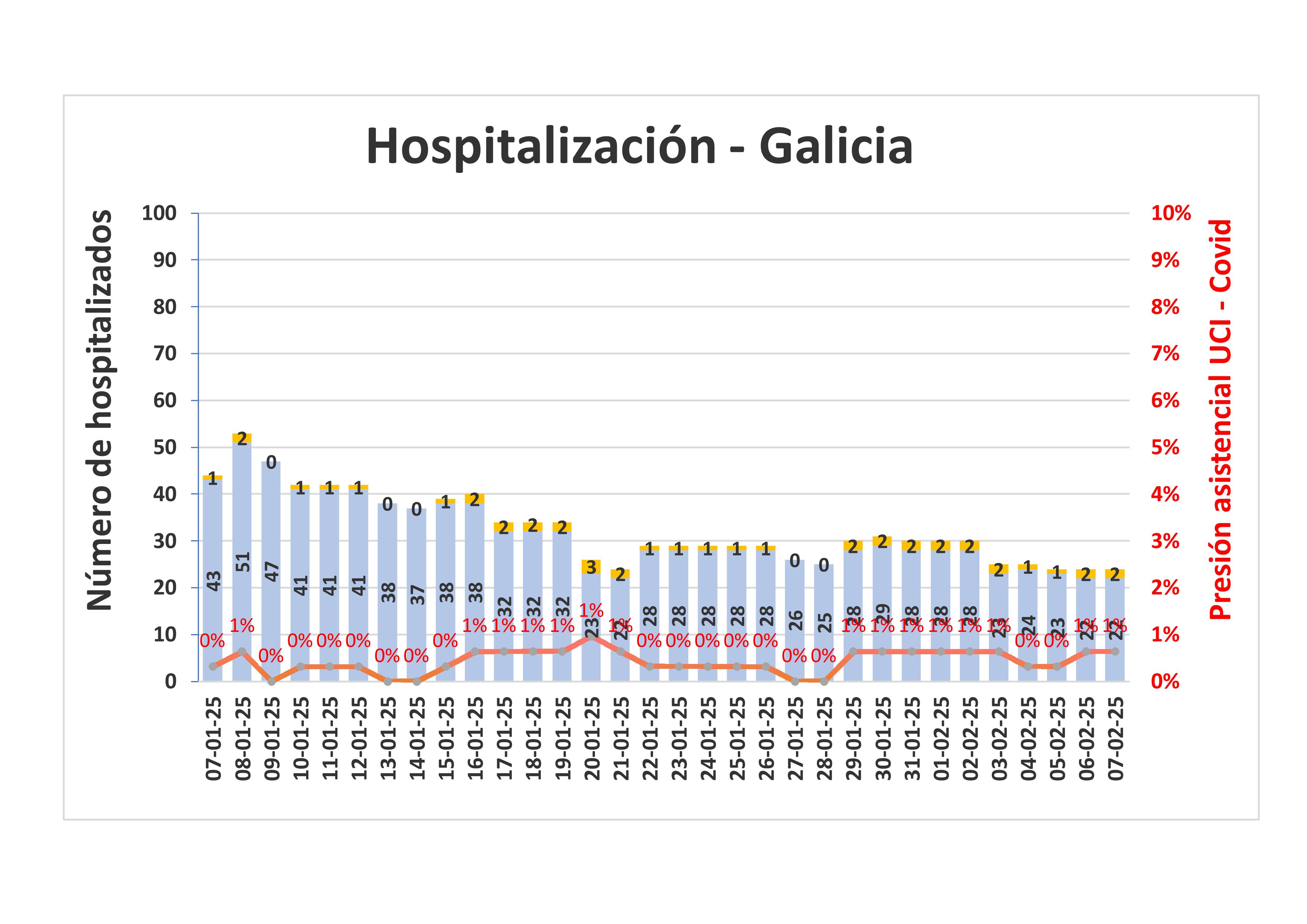 Casos activos y hospitalizados