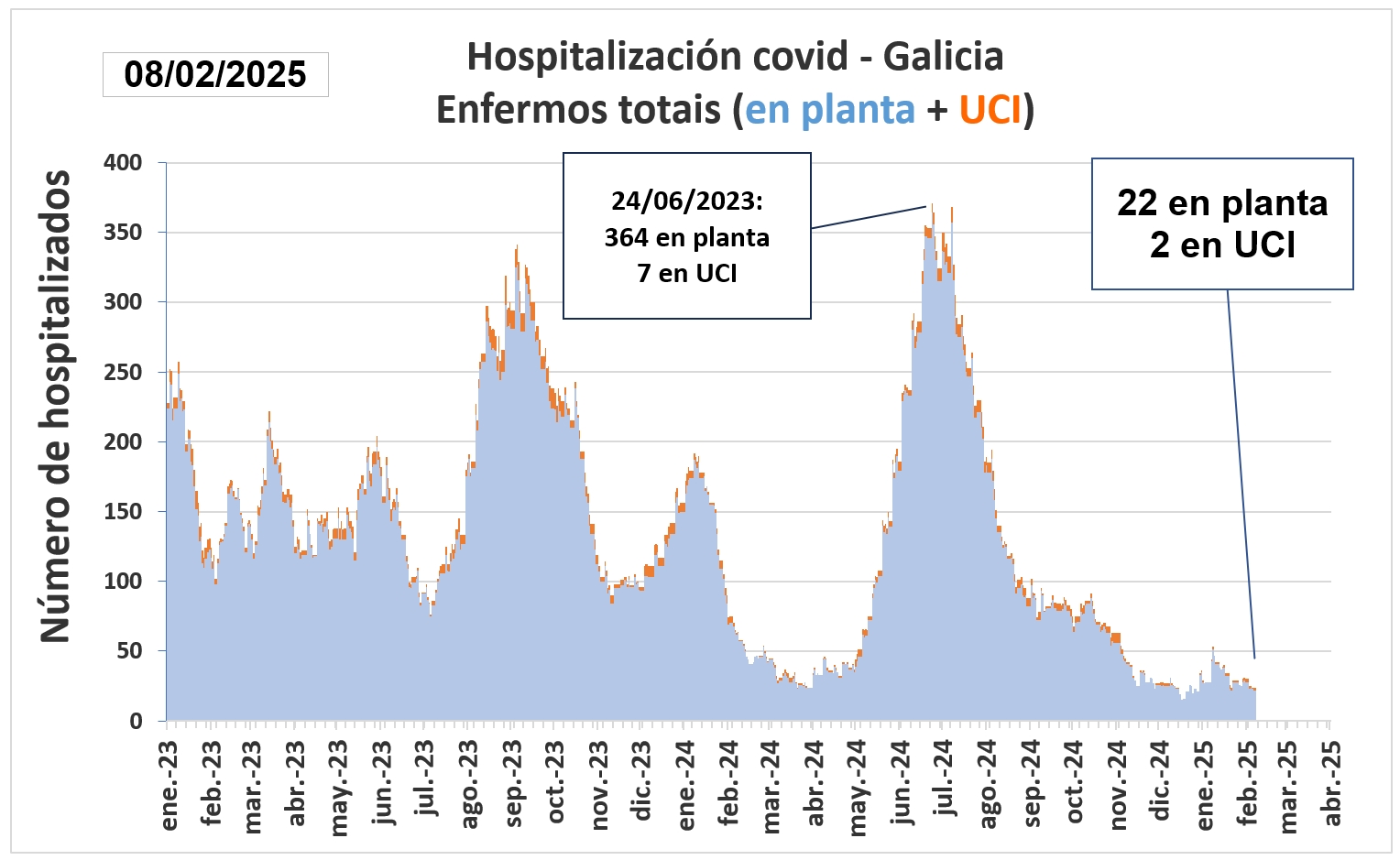 Casos activos y hospitalizados