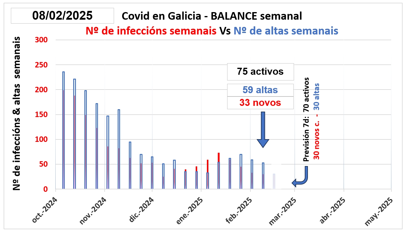 Casos activos y hospitalizados