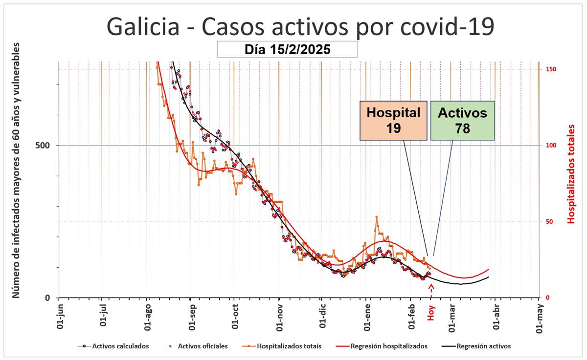 Casos activos y hospitalizados