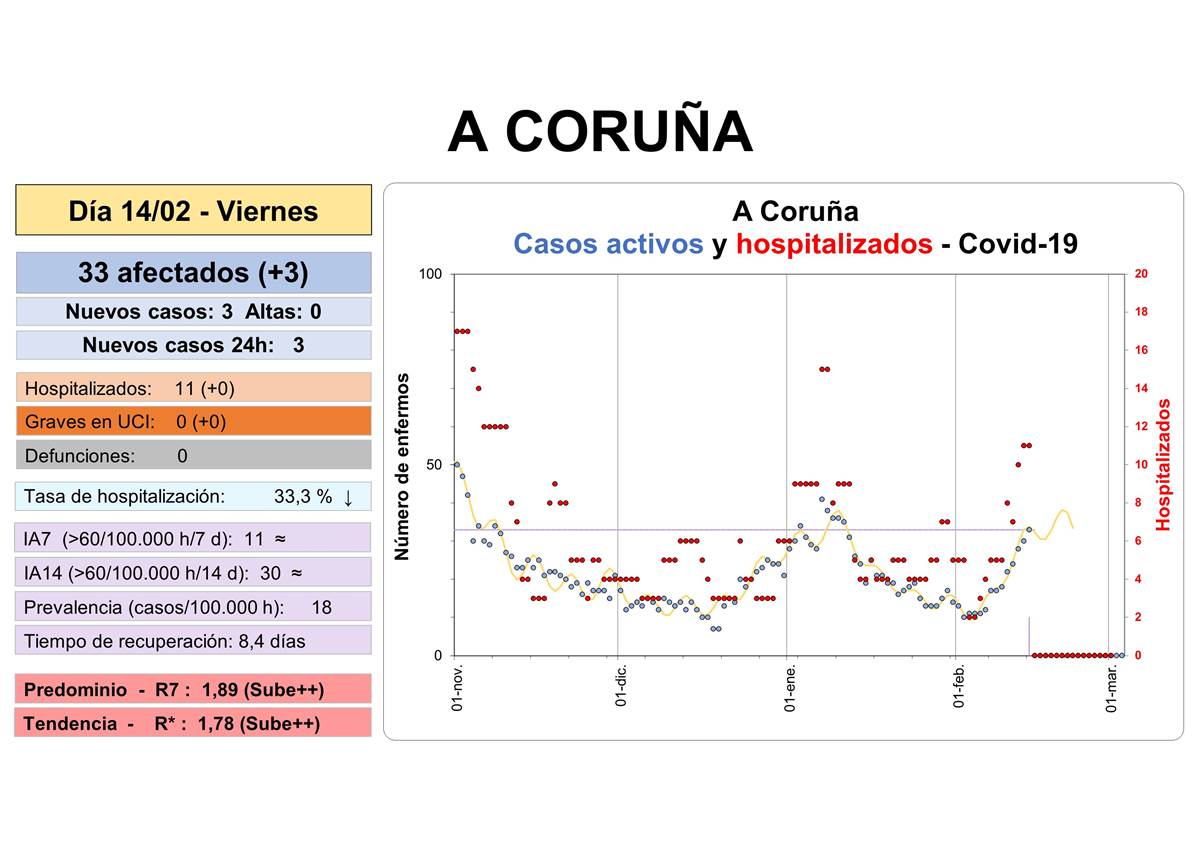 Casos activos y hospitalizados