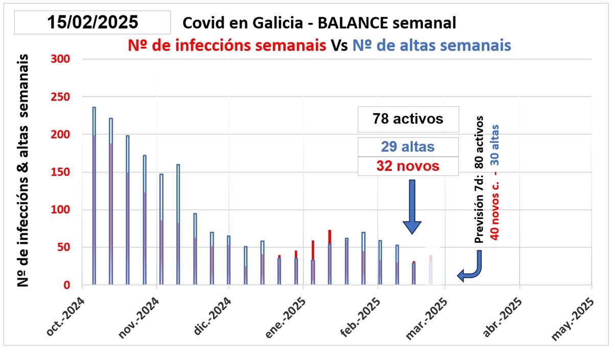 Casos activos y hospitalizados