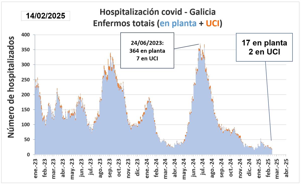 Casos activos y hospitalizados