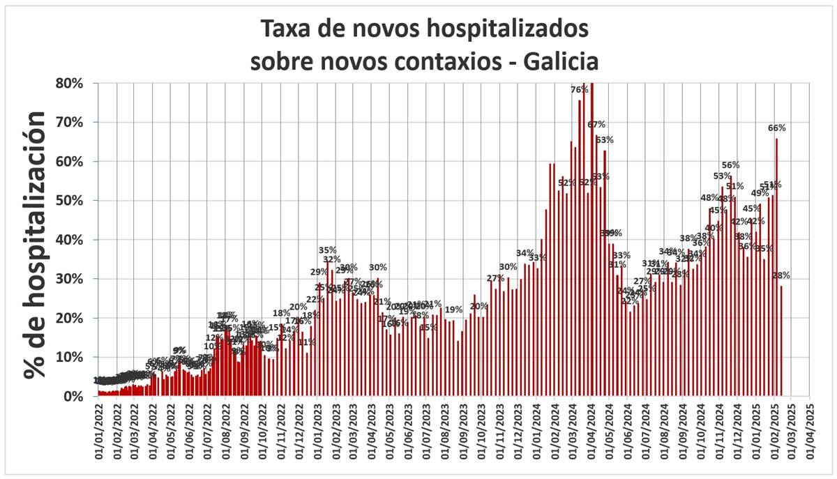 Casos activos y hospitalizados