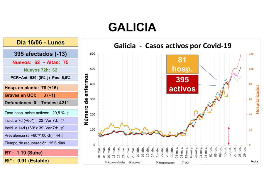 Información covid Galicia