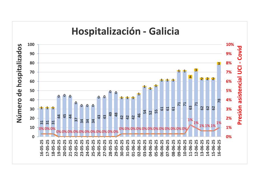 Información covid Galicia