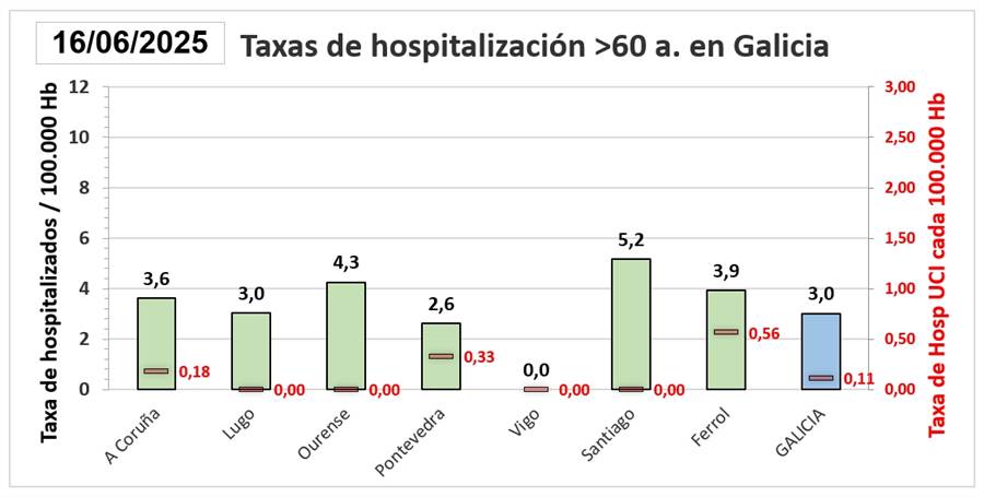 Información covid Galicia