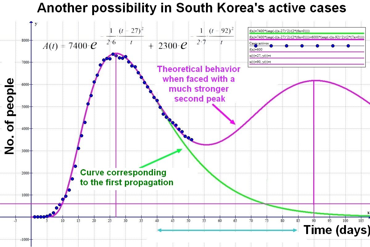 Graph of coronavirus evolution in South Korea