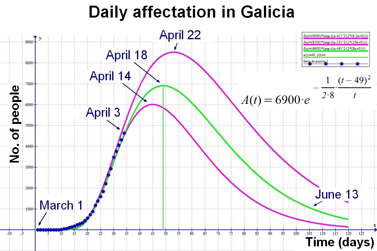 Graphic for Galicia