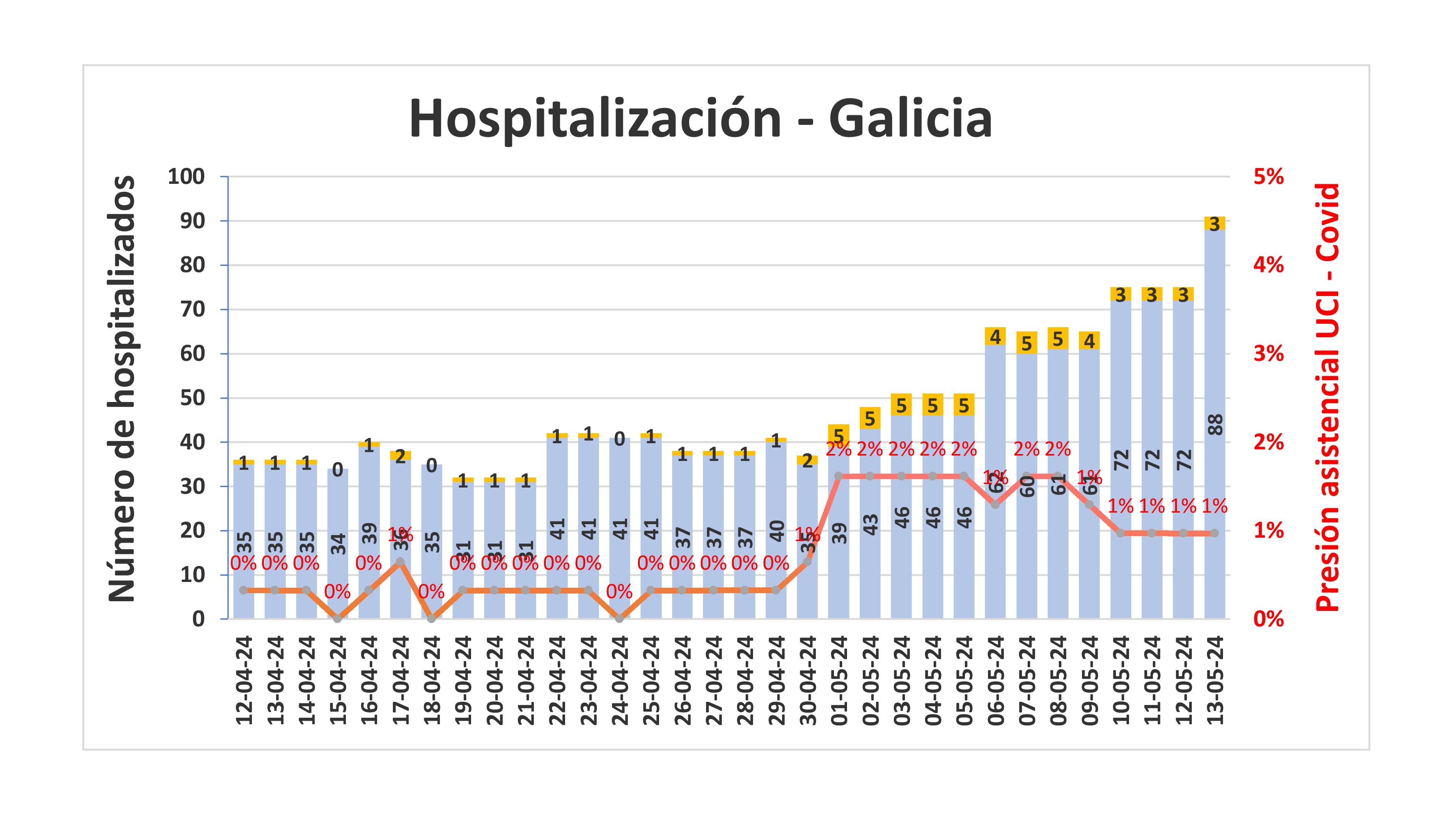 Hospitalización en Galicia 