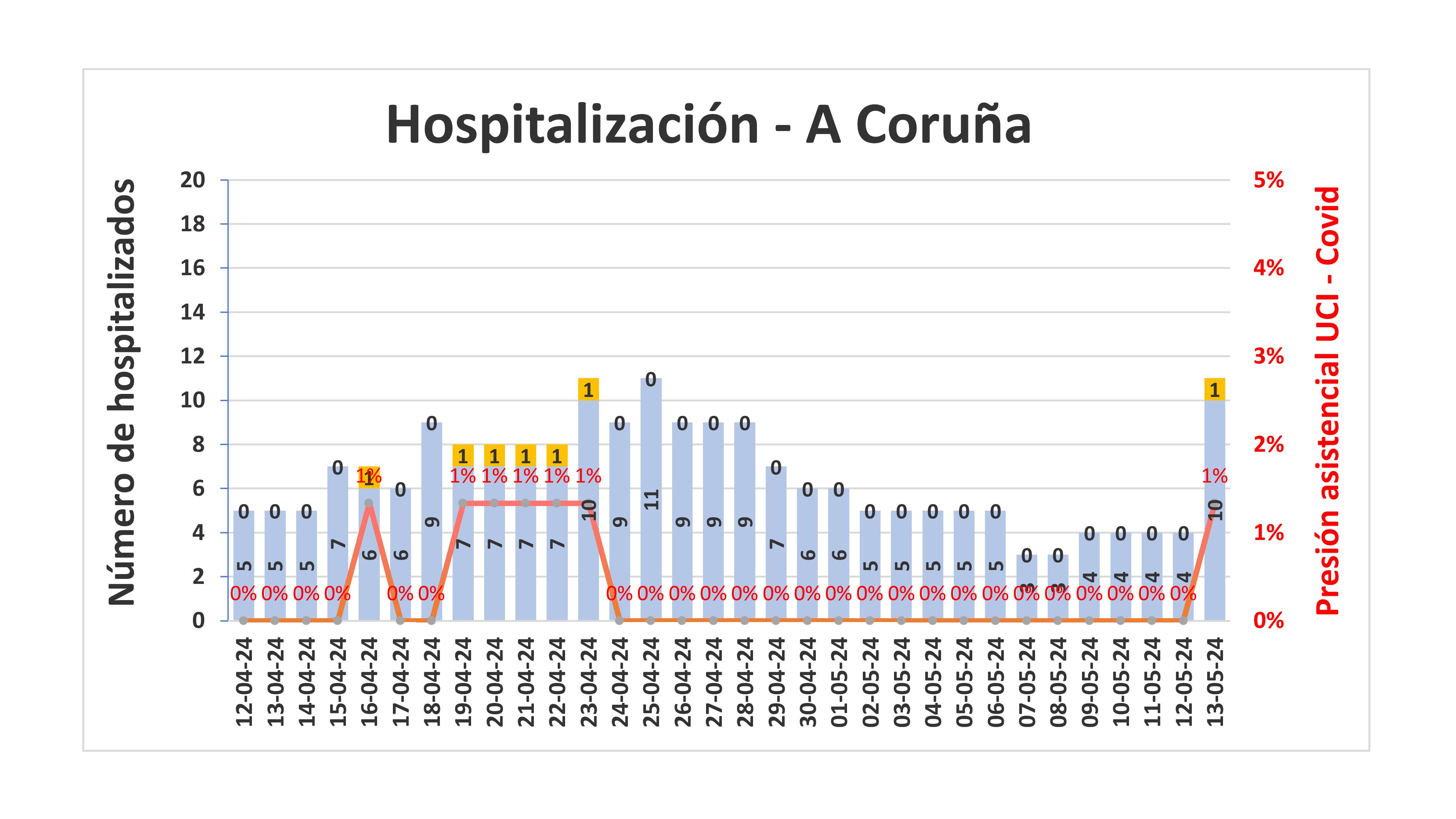 Hospitalización na área de A Coruña