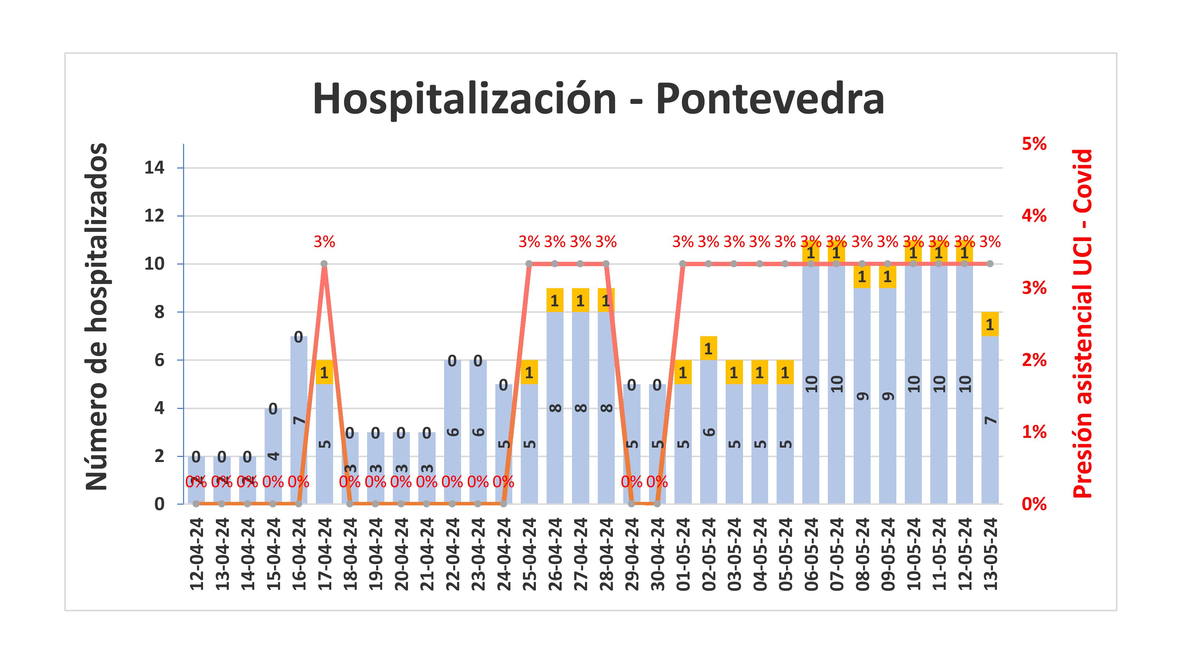Hospitalización na área de Pontevedra