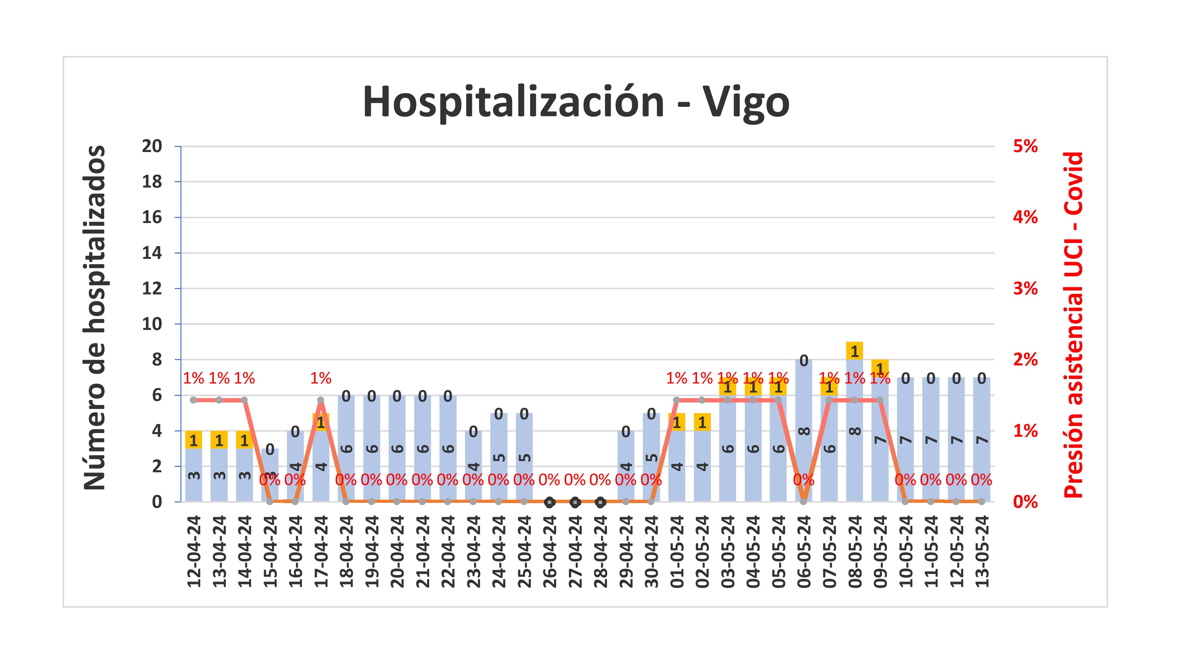Hospitalización na área de Vigo