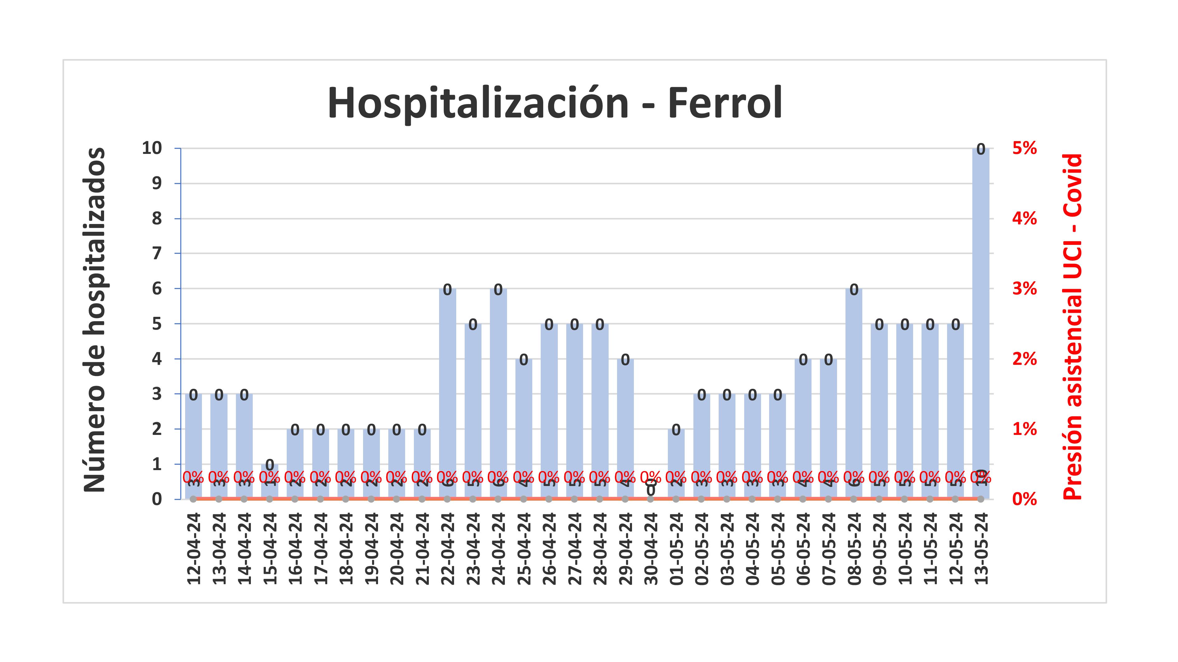 Hospitalización na área de Ferrol