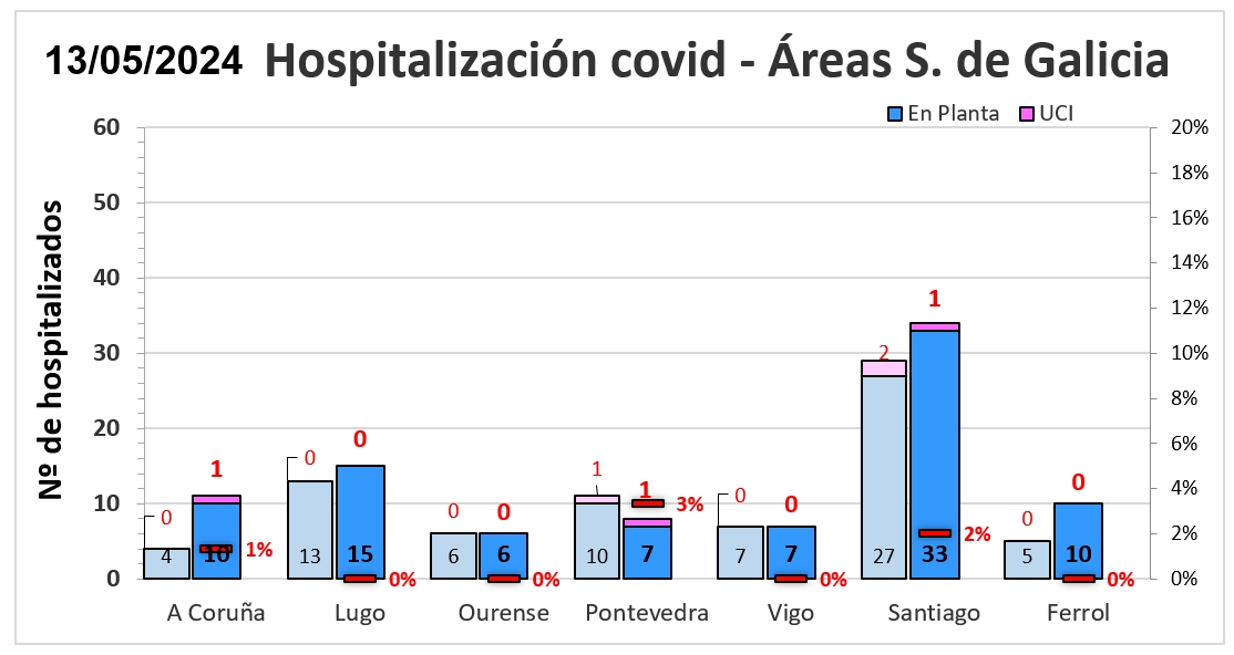 Comparación entre áreas sanitarias