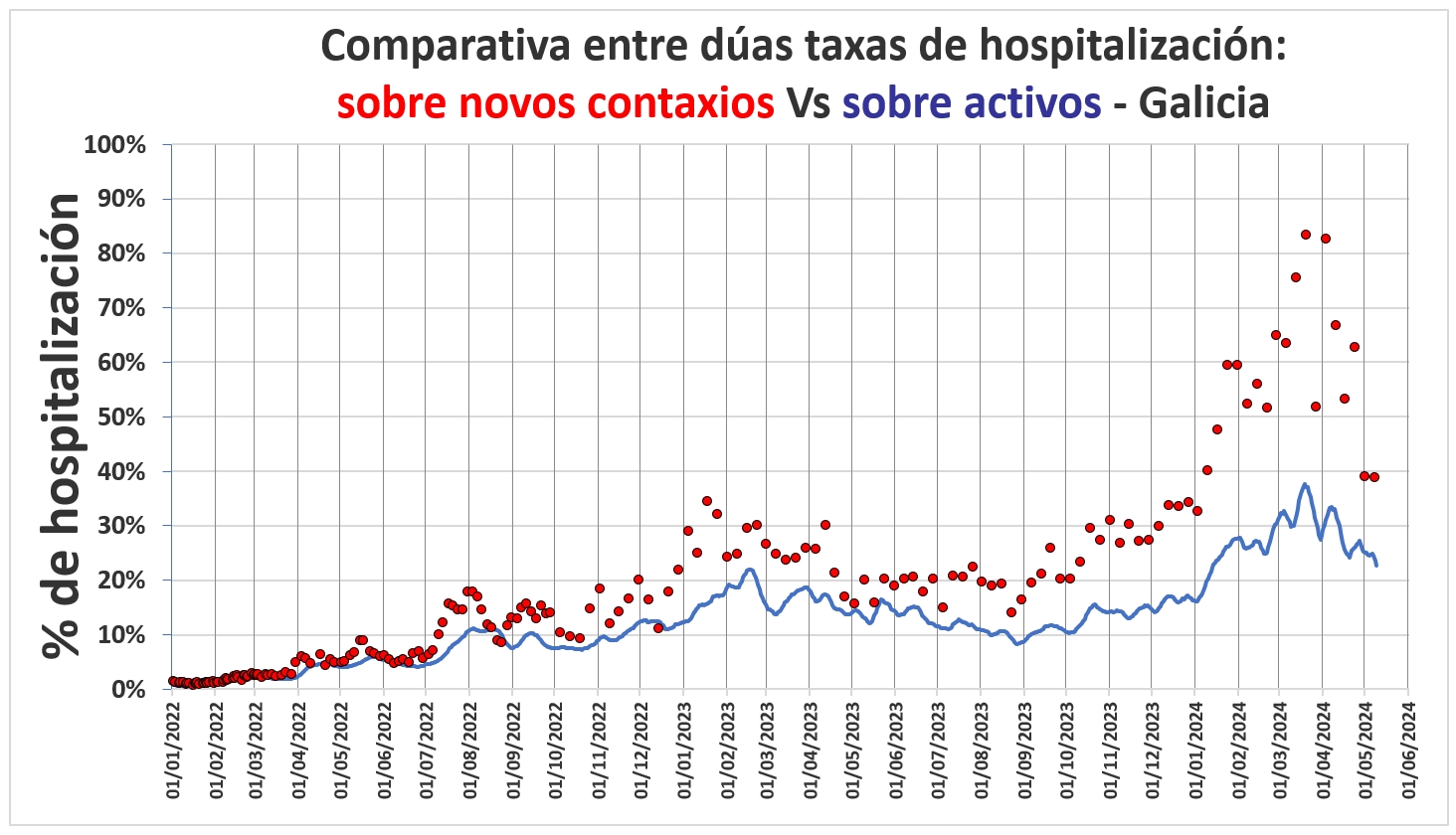 Evolución da taxa de hospitalización
