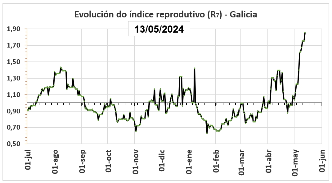 Índice reprodutivo de Galicia