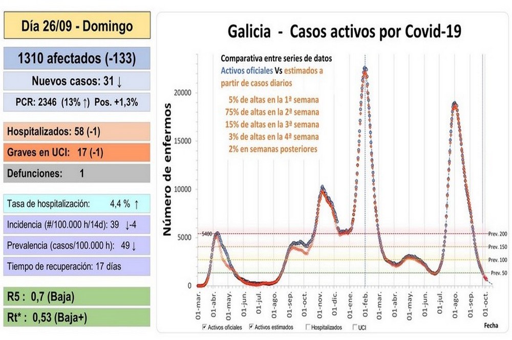 Información sobre a covid en Galicia